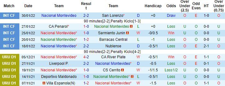Nhận định, soi kèo Nacional vs Deportivo Maldonado, 06h00 ngày 7/2 - Ảnh 4