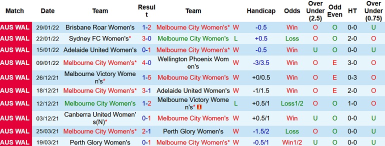Nhận định, soi kèo Nữ Melbourne City vs Nữ Western Sydney, 12h05 ngày 6/2 - Ảnh 2