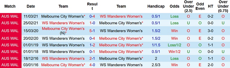 Nhận định, soi kèo Nữ Melbourne City vs Nữ Western Sydney, 12h05 ngày 6/2 - Ảnh 3