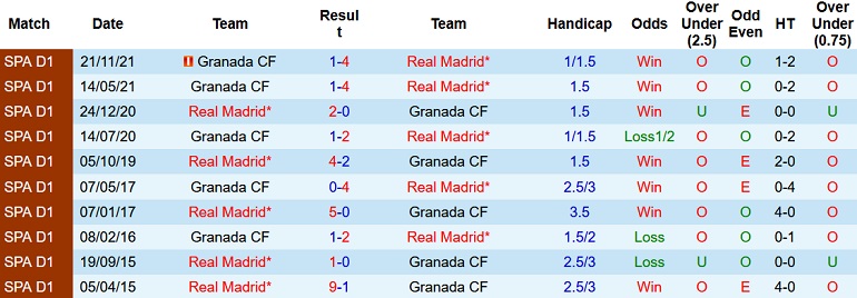 Nhận định, soi kèo Real Madrid vs Granada, 3h00 ngày 7/2 - Ảnh 4