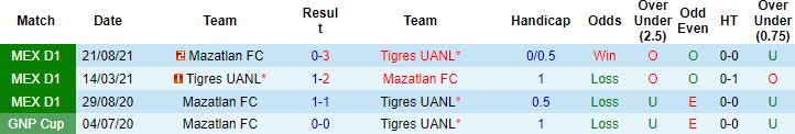 Nhận định, soi kèo Tigres UANL vs Mazatlan, 09h00 ngày 7/2 - Ảnh 2
