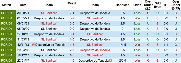 Nhận định, soi kèo Tondela vs Benfica, 2h00 ngày 8/2 - Ảnh 5