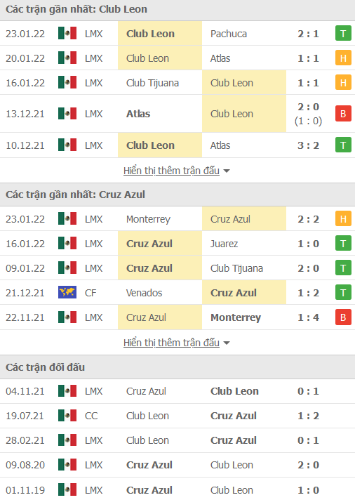 Soi kèo hiệp 1 Club Leon vs Cruz Azul, 10h05 ngày 8/2 - Ảnh 1