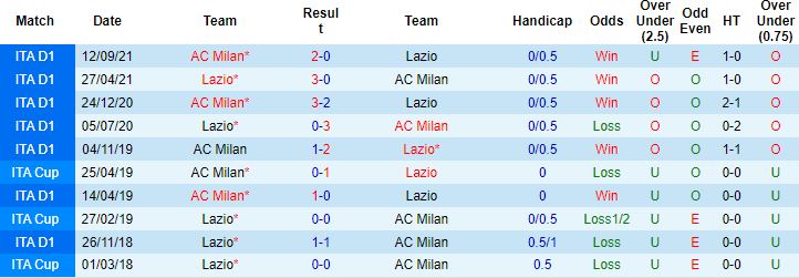Biến động tỷ lệ kèo AC Milan vs Lazio, 03h00 ngày 10/2 - Ảnh 2