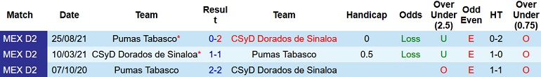 Nhận định, soi kèo Dorados Sinaloa vs Pumas Tabasco, 10h05 ngày 9/2 - Ảnh 3