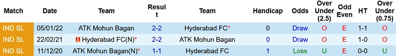 Nhận định, soi kèo Hyderabad vs Mohun Bagan, 21h00 ngày 8/2 - Ảnh 4