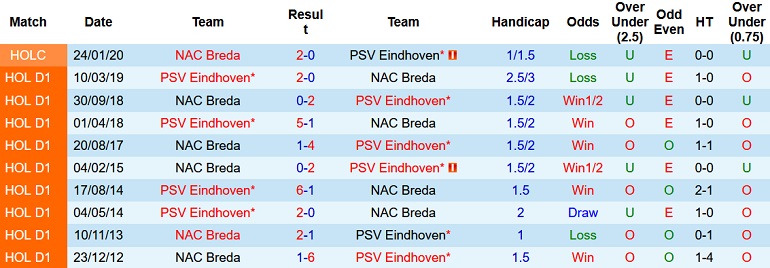 Nhận định, soi kèo PSV Eindhoven vs NAC Breda, 1h00 ngày 9/2 - Ảnh 3