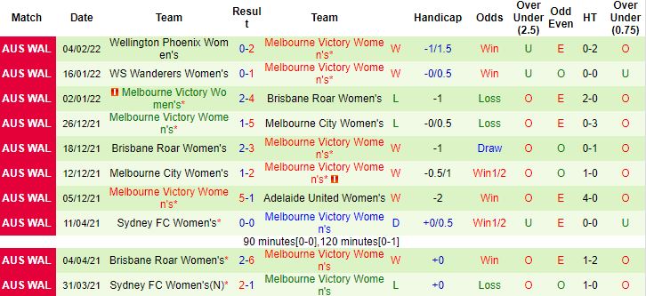 Soi kèo hiệp 1 Nữ Newcastle Jets vs Nữ Melbourne Victory, 13h25 ngày 8/2 - Ảnh 3