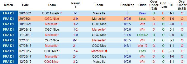 Nhận định, soi kèo Nice vs Marseille, 03h15 ngày 10/2 - Ảnh 2