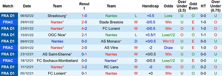 Nhận định, soi kèo Nantes vs Bastia, 3h00 ngày 11/2 - Ảnh 2