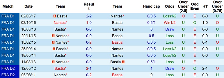 Nhận định, soi kèo Nantes vs Bastia, 3h00 ngày 11/2 - Ảnh 3
