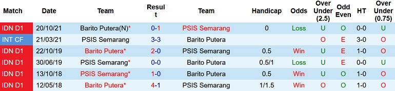 Nhận định, soi kèo PSIS Semarang vs Barito Putera, 15h15 ngày 10/2 - Ảnh 3
