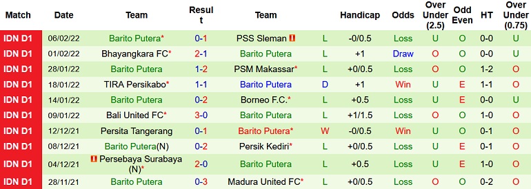 Nhận định, soi kèo PSIS Semarang vs Barito Putera, 15h15 ngày 10/2 - Ảnh 4