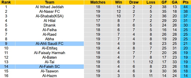 Nhận định, soi kèo Al Fateh vs Al Ahli, 22h10 ngày 11/2 - Ảnh 1