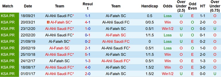 Nhận định, soi kèo Al Fateh vs Al Ahli, 22h10 ngày 11/2 - Ảnh 3