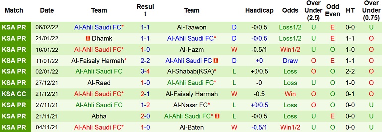 Nhận định, soi kèo Al Fateh vs Al Ahli, 22h10 ngày 11/2 - Ảnh 4