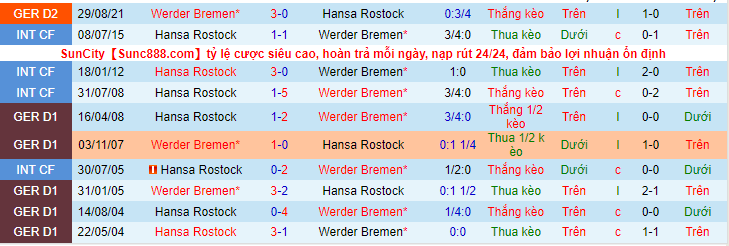 Nhận định, soi kèo Hansa Rostock vs Werder Bremen, 0h30 ngày 12/2 - Ảnh 3