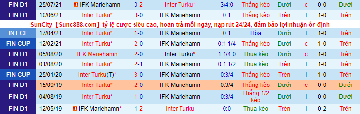 Nhận định, soi kèo Inter Turku vs IFK Mariehamn, 20h00 ngày 10/2 - Ảnh 3