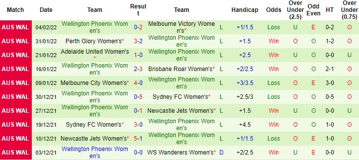 Nhận định, soi kèo Nữ Canberra United vs Nữ Wellington Phoenix, 15h45 ngày 11/2 - Ảnh 3