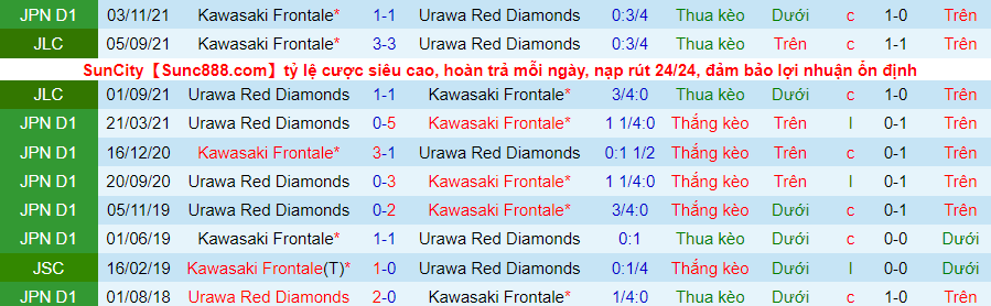 Soi kèo hiệp 1 Kawasaki Frontale vs Urawa Red Diamonds, 11h35 ngày 12/2 - Ảnh 1