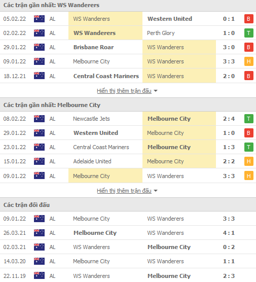 Soi kèo hiệp 1 Western Sydney vs Melbourne City, 15h45 ngày 11/2 - Ảnh 1