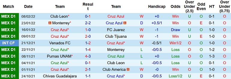 Nhận định, soi kèo Cruz Azul vs Club Necaxa, 8h00 ngày 13/2 - Ảnh 3