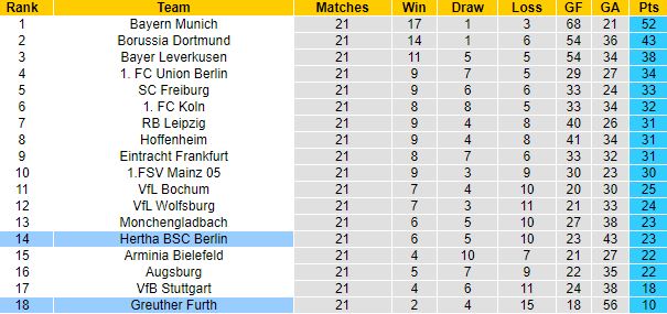 Nhận định, soi kèo Greuther Furth vs Hertha Berlin, 21h30 ngày 12/2 - Ảnh 1