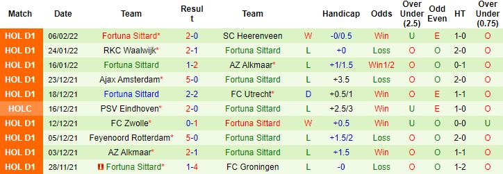 Nhận định, soi kèo Groningen vs Fortuna Sittard, 00h45 ngày 13/2 - Ảnh 4