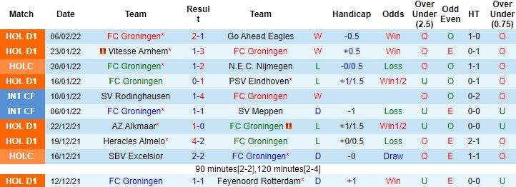 Nhận định, soi kèo Groningen vs Fortuna Sittard, 00h45 ngày 13/2 - Ảnh 5