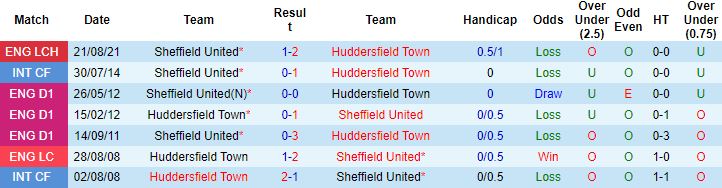 Nhận định, soi kèo Huddersfield Town vs Sheffield United, 19h30 ngày 12/2 - Ảnh 3