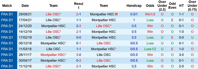 Nhận định, soi kèo Montpellier vs Lille, 23h00 ngày 12/2 - Ảnh 4