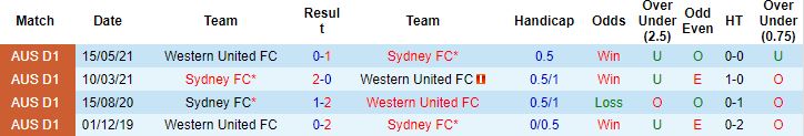Nhận định, soi kèo Sydney vs Western United, 15h45 ngày 12/2 - Ảnh 2