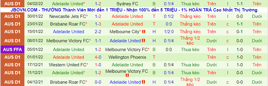Nhận định, soi kèo Wellington Phoenix vs Adelaide United, 12h50 ngày 12/2 - Ảnh 2