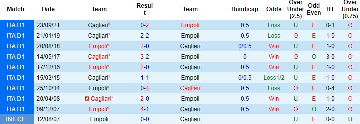 Nhận định, soi kèo Empoli vs Cagliari, 21h00 ngày 13/2 - Ảnh 3