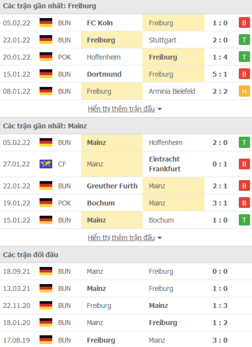 Nhận định, soi kèo Freiburg vs Mainz, 21h30 ngày 12/2 - Ảnh 1