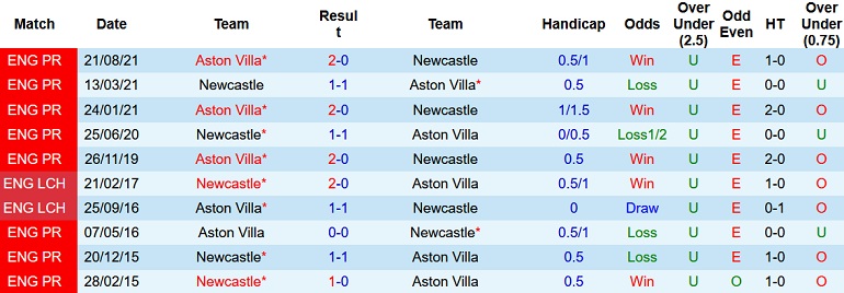 Nhận định, soi kèo Newcastle vs Aston Villa, 21h00 ngày 13/2 - Ảnh 4