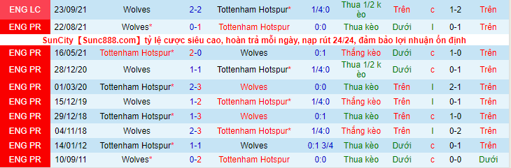 Nhận định, soi kèo Tottenham Hotspurs vs Wolves, 21h00 ngày 13/2 - Ảnh 3