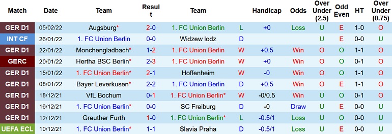 Nhận định, soi kèo Union Berlin vs Borussia Dortmund, 21h30 ngày 13/2 - Ảnh 3