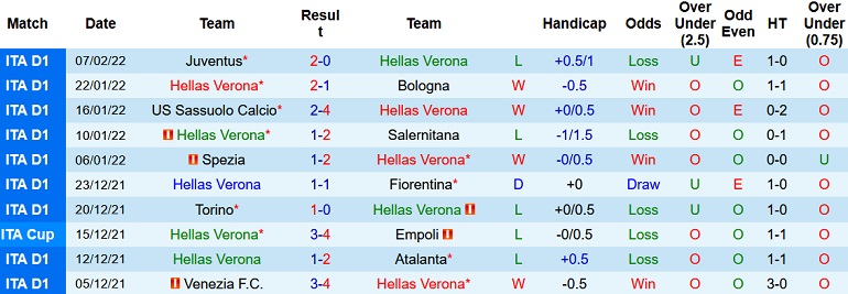 Nhận định, soi kèo Verona vs Udinese, 21h00 ngày 13/2 - Ảnh 3