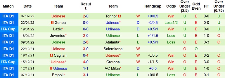 Nhận định, soi kèo Verona vs Udinese, 21h00 ngày 13/2 - Ảnh 5