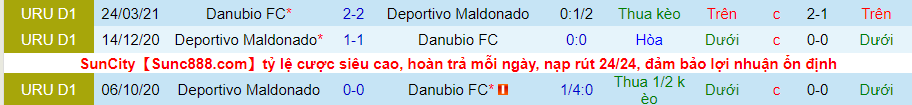 Nhận định, soi kèo Deportivo Maldonado vs Danubio, 7h30 ngày 15/2 - Ảnh 3