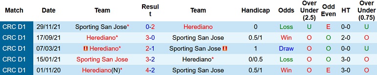 Nhận định, soi kèo Herediano vs Sporting San José, 9h00 ngày 15/2 - Ảnh 3