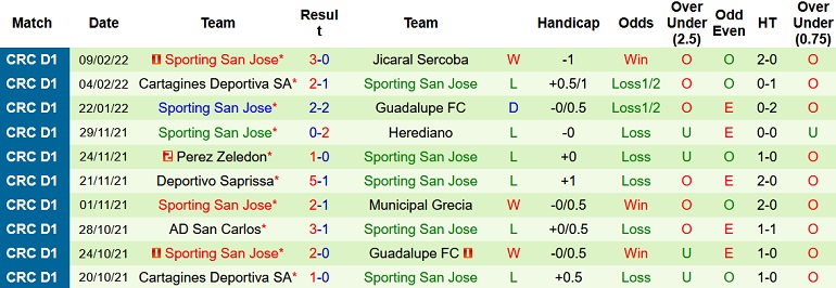 Nhận định, soi kèo Herediano vs Sporting San José, 9h00 ngày 15/2 - Ảnh 4