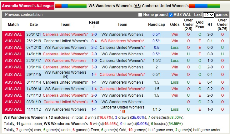 Nhận định soi kèo Nữ WS Wanderers vs Nữ Canberra, 13h25 ngày 15/2 - Ảnh 3