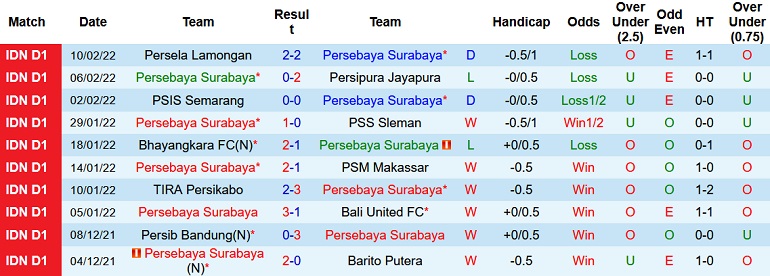 Nhận định, soi kèo Persebaya Surabaya vs Persija, 20h45 ngày 14/2 - Ảnh 2