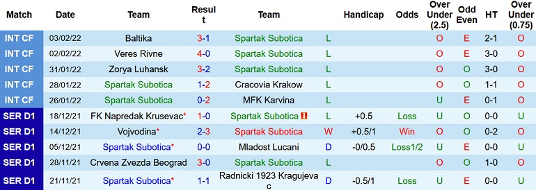 Nhận định, soi kèo Spartak Subotica vs Radnik Surdulica, 19h00 ngày 14/2 - Ảnh 2