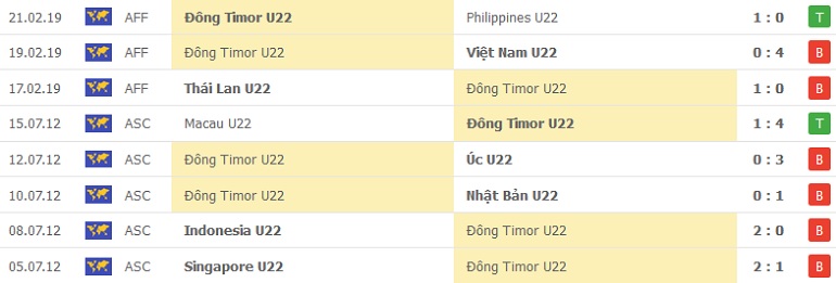 Nhận định, soi kèo Timor-Leste U23 vs Philippines U23, 16h00 ngày 14/2 - Ảnh 1