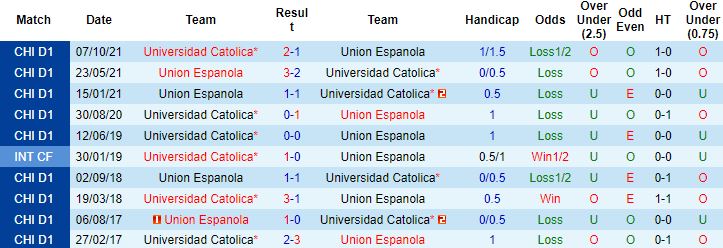Nhận định, soi kèo Universidad Catolica vs Union Espanola, 06h30 ngày 14/2 - Ảnh 2