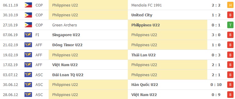 Soi kèo hiệp 1 Timor-Leste U23 vs Philippines U23, 16h00 ngày 14/2 - Ảnh 3