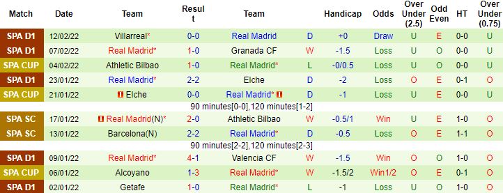 Biến động tỷ lệ kèo PSG vs Real Madrid, 03h00 ngày 16/2 - Ảnh 5